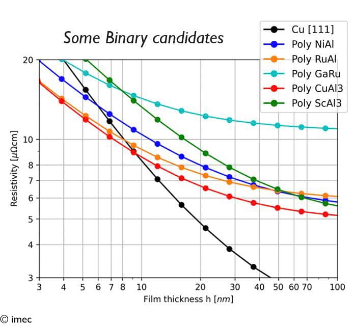 Figure%203%20-%20Binary%20candidates%20-%20resistivity%20vs%20thickness Line chart comparing resistivity versus film thickness for copper and several binary candidate materials.
