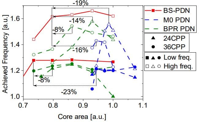 Figure%203%20-%20BSPDN%20vs%20FSPDN%20-%20core%20area%20comparison Chart comparing achieved frequency versus core area for BS-PDN, M0 PDN, and BPR PDN at different pitches and frequencies.