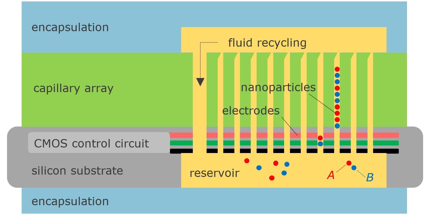 Figure%203%20-%20Colloidal%20memory%20-%20concept Schematic of a colloidal memory concept showing a capillary array, nanoparticles, electrodes, reservoir, and CMOS control circuit.