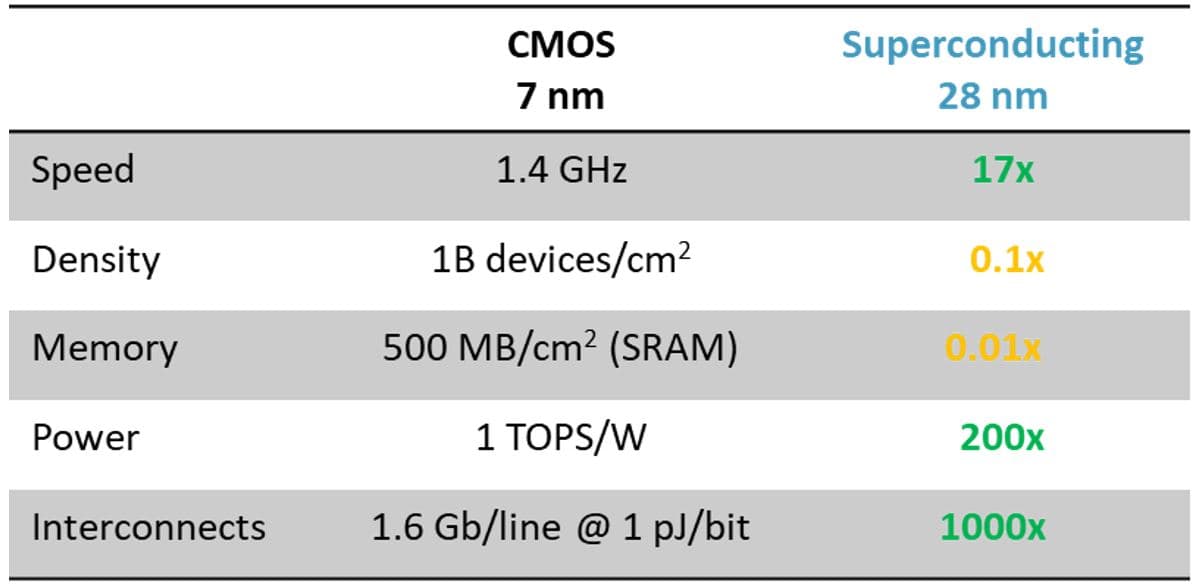 Figure%203%20-%20Comparing%207nm%20CMOS%20and%2028nm%20SDL Comparison table of CMOS 7 nm and superconducting 28 nm showing gains in speed, power and interconnects