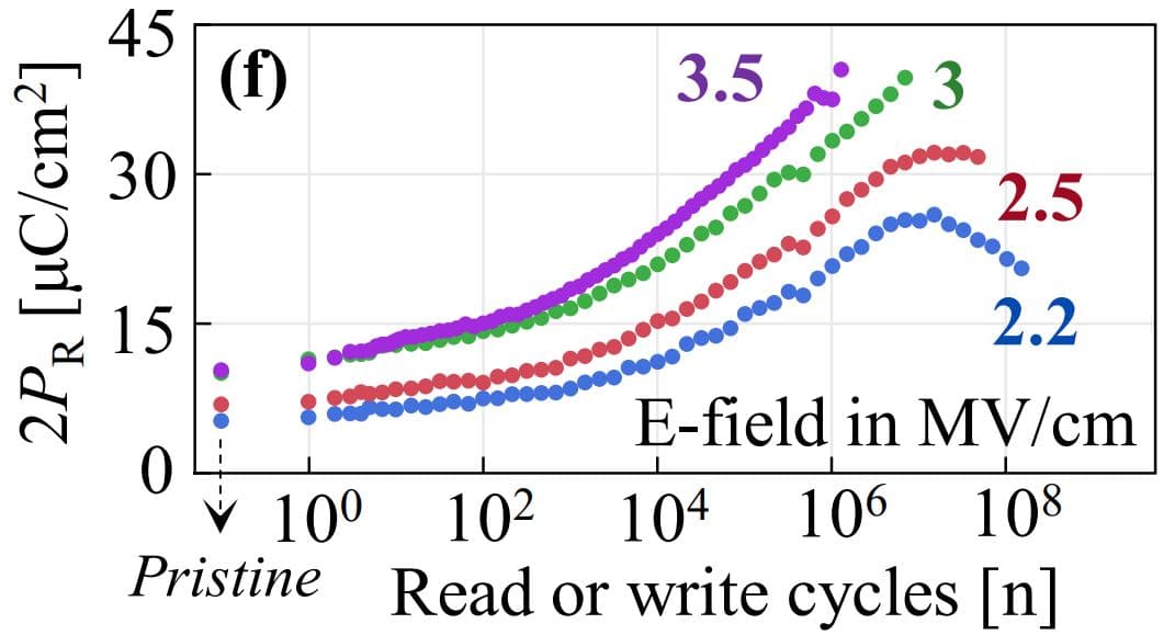 Figure%203%20-%20Conventional%20readout Graph showing FeCAP read and write endurance across electric-field levels, with color-coded data series and a pristine starting point.