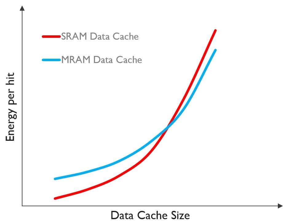 Energy per hit comparison SRAM vs MRAM cache size Line chart comparing SRAM and MRAM data cache energy per hit versus cache size, showing MRAM becomes more efficient at larger caches.