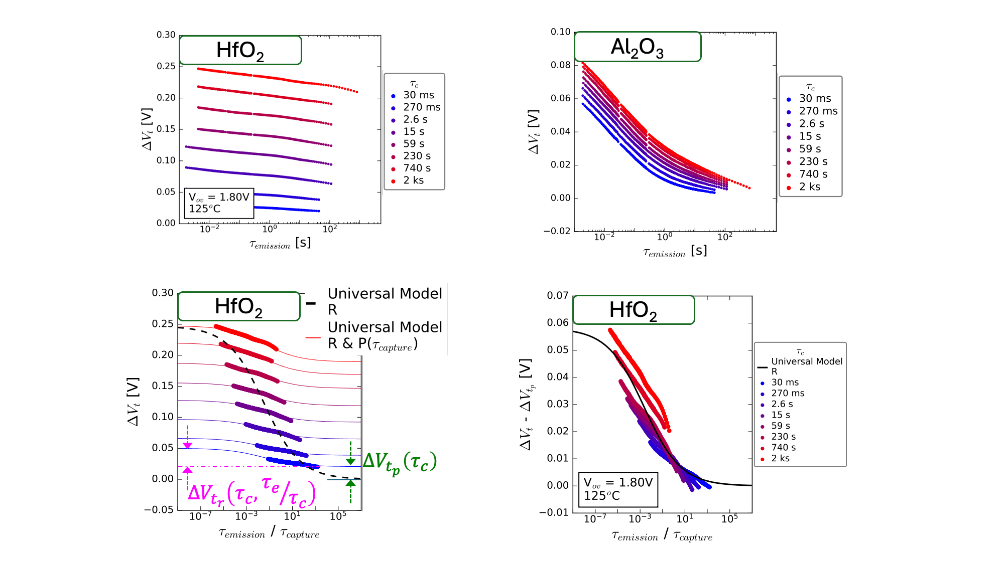 Figure%203%20-%20Emission%20and%20fitting Four scientific plots comparing HfO2 and Al2O3 MOS-HEMT emission and fitting curves over time.