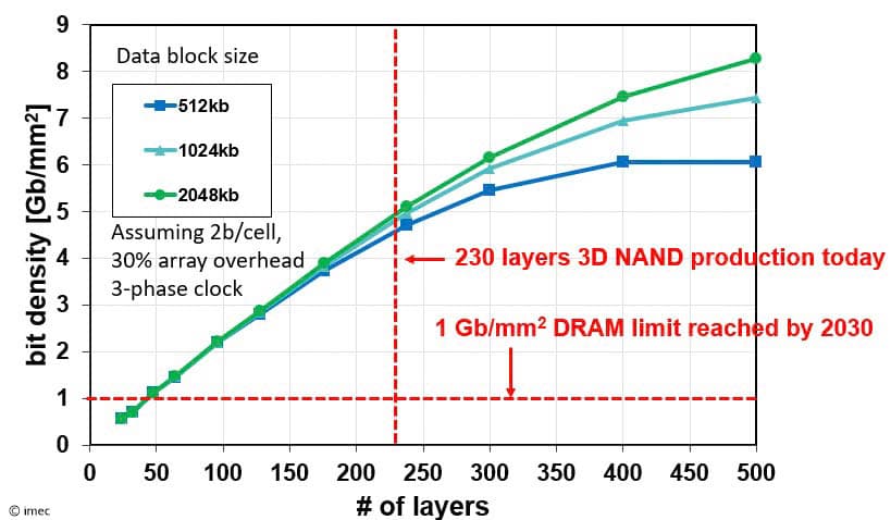 Figure%203%20-%20Estimated%20bit%20density Line chart comparing bit density versus number of layers for 3D CCD memory at different data block sizes, with a DRAM limit marker.