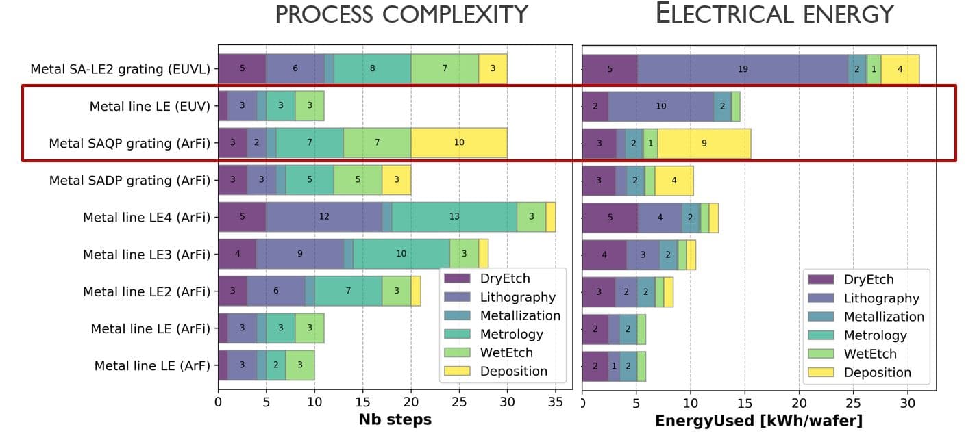 Bar chart comparing EUV and ArFi metal line patterning processes Bar chart comparing process complexity and electrical energy use for EUV and ArFi metal line patterning steps.