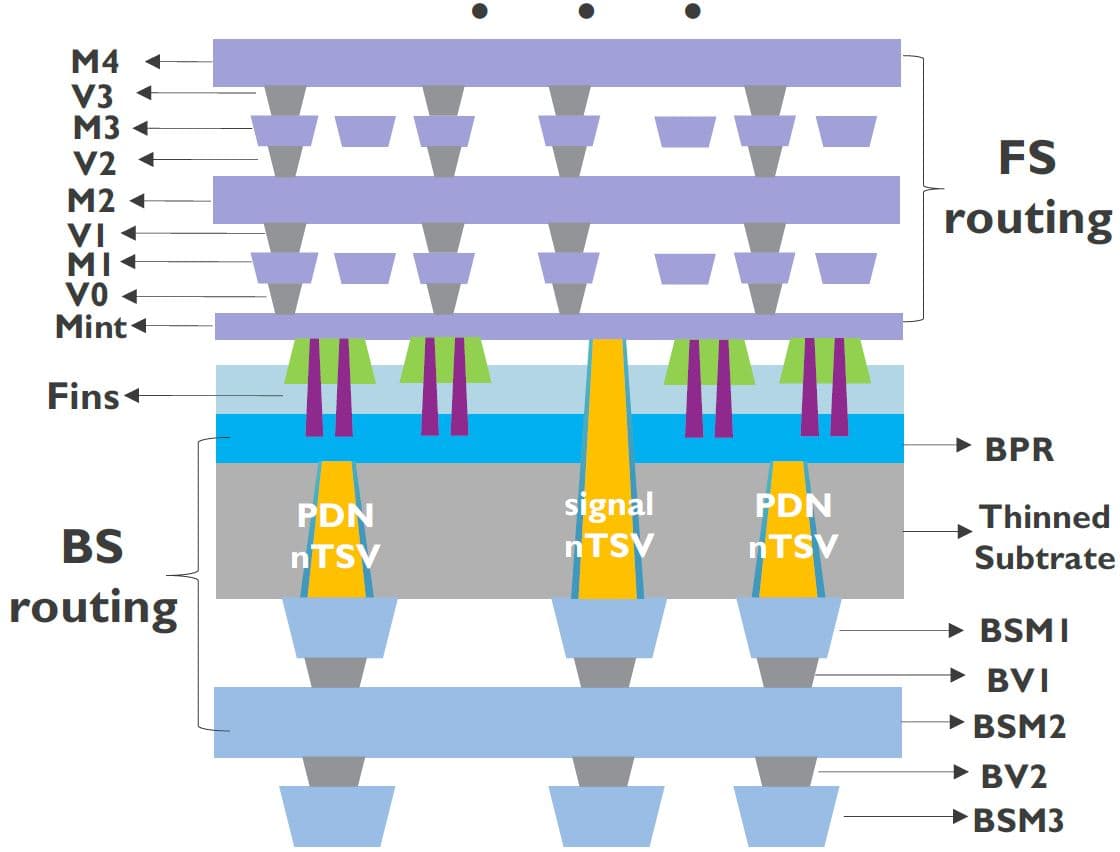 Figure%203%20-%20FS%20and%20BS%20metals%20for%20PDN%20and%20signal%20routing Schematic diagram of frontside and backside chip routing with power delivery and signal interconnects.