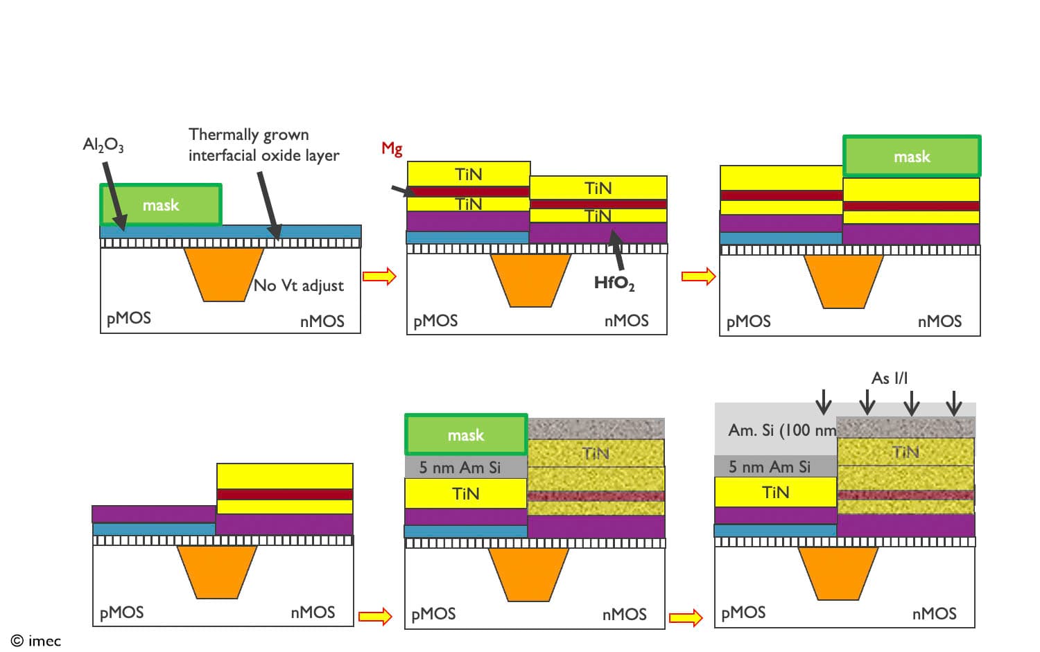Figure%203%20-%20Gate-first%20approach%20for%20planar%20HKMG%20peripheral%20transistors Diagram of gate-first fabrication steps for planar DRAM peripheral transistors, showing pMOS and nMOS layers