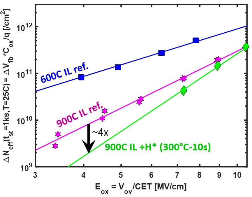 Line chart of defect density in hydrogen-treated SiO2 layers at 900°C Line chart comparing defect density in SiO2 layers, showing hydrogen-treated 900°C oxide lower than reference layers