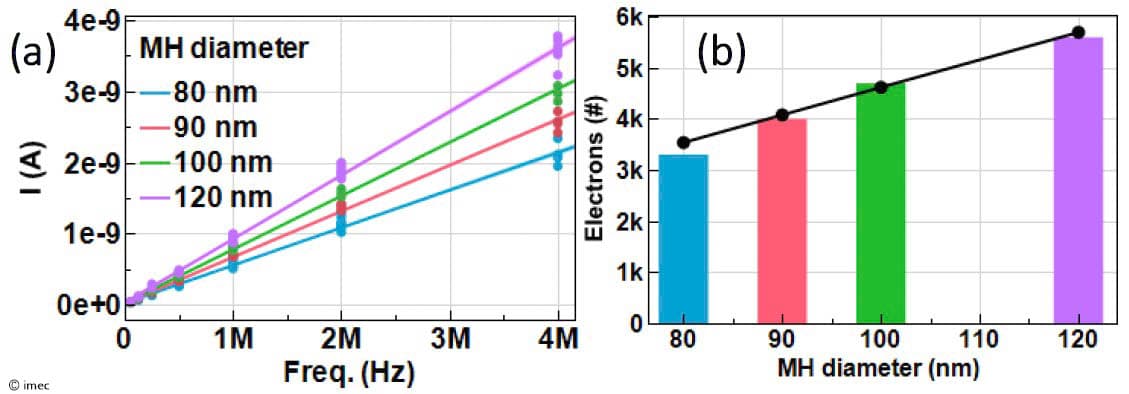 Figure%203%20-%20I-f%20characteristics%20for%20varying%20MH%20diameter%20and%20number%20of%20electrons%20transferred%20per%20cycle Two scientific charts showing current versus frequency and transferred electrons versus memory-hole diameter.