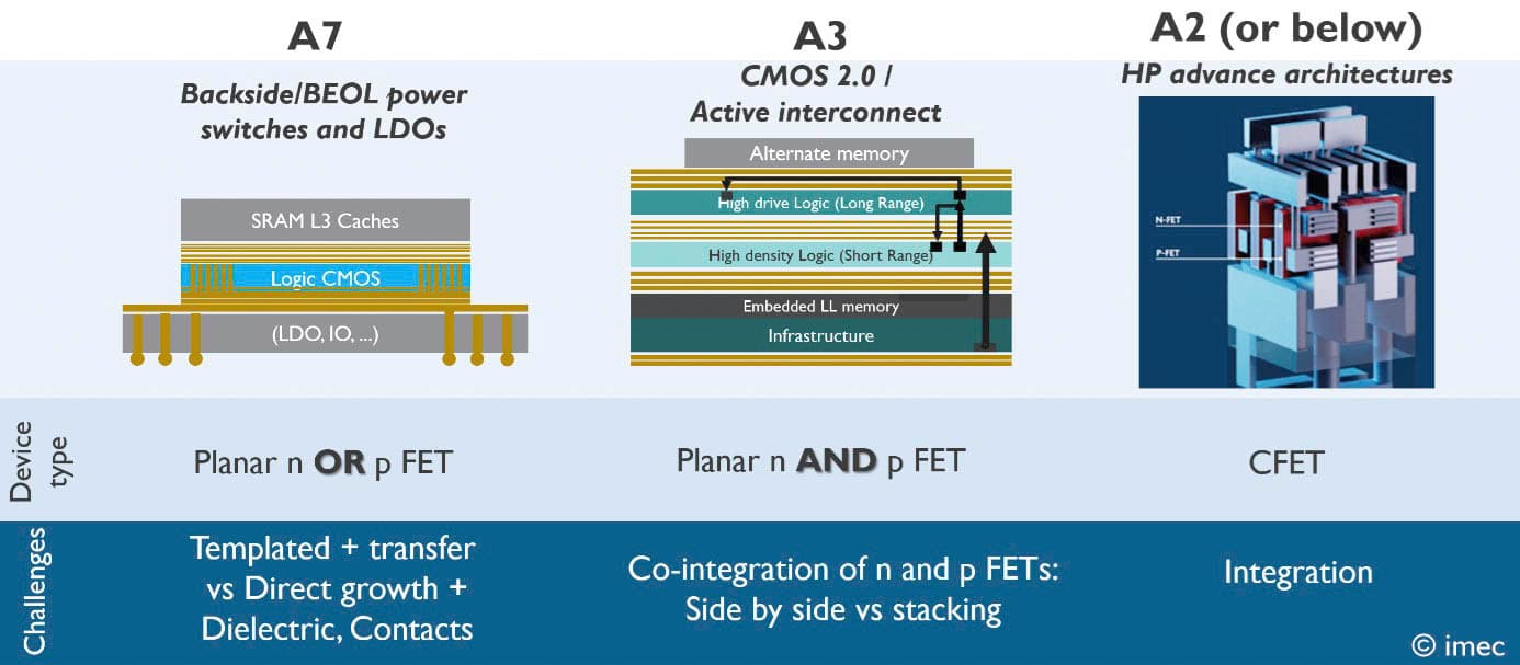 Figure%203%20-%20Imec%20approach Roadmap graphic comparing planar FETs, stacked n and p FETs, and a CFET, with a 3D transistor schematic.