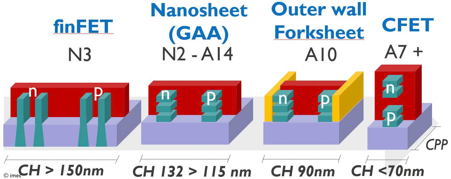 Figure%203%20-%20Imec%27s%20logic%20technology%20roadmap_0 Roadmap diagram comparing FinFET, nanosheet, outer wall forksheet, and CFET transistor architectures.