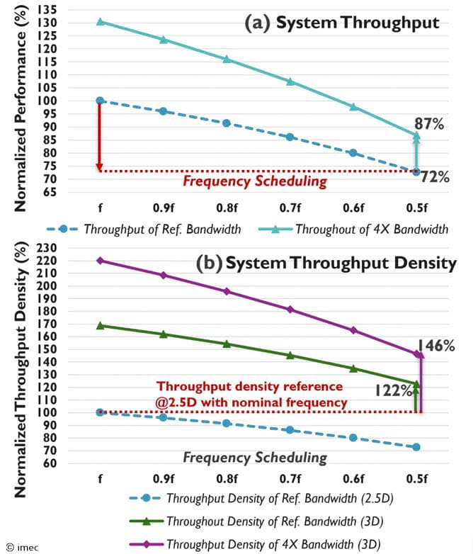 Figure%203%20-%20Impact%20of%20frequency%20scaling%20on%20performance Line charts comparing system throughput and throughput density across GPU frequency scaling, showing 3D integration and 4× bandwidth improve performance.