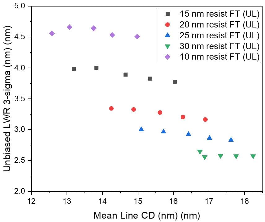 Figure%203%20-%20LWR%20increases%20with%20thinner%20resist%20films Scatter plot showing line-width roughness increases as EUV resist films get thinner.