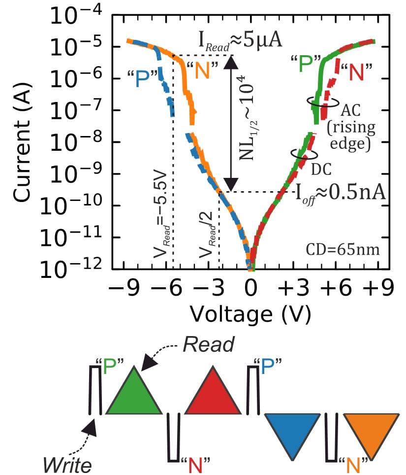 Figure%203%20-%20Memory%20effect%20in%20an%20OTS%20device_HR Graph of current versus voltage for OTS devices, showing polarity-dependent threshold shifts and a read/write pulse sequence diagram