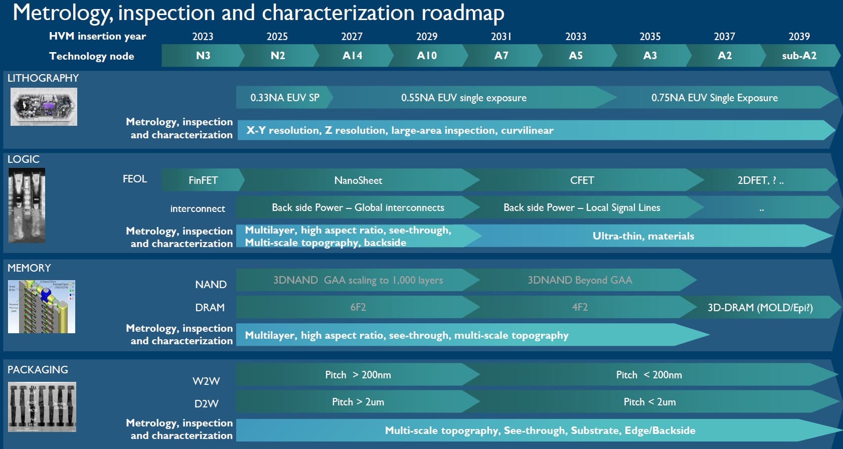 Figure%203%20-%20Metrology%20and%20inspection%20roadmap Metrology, inspection and characterization roadmap for lithography, logic, memory and packaging technologies through 2039.