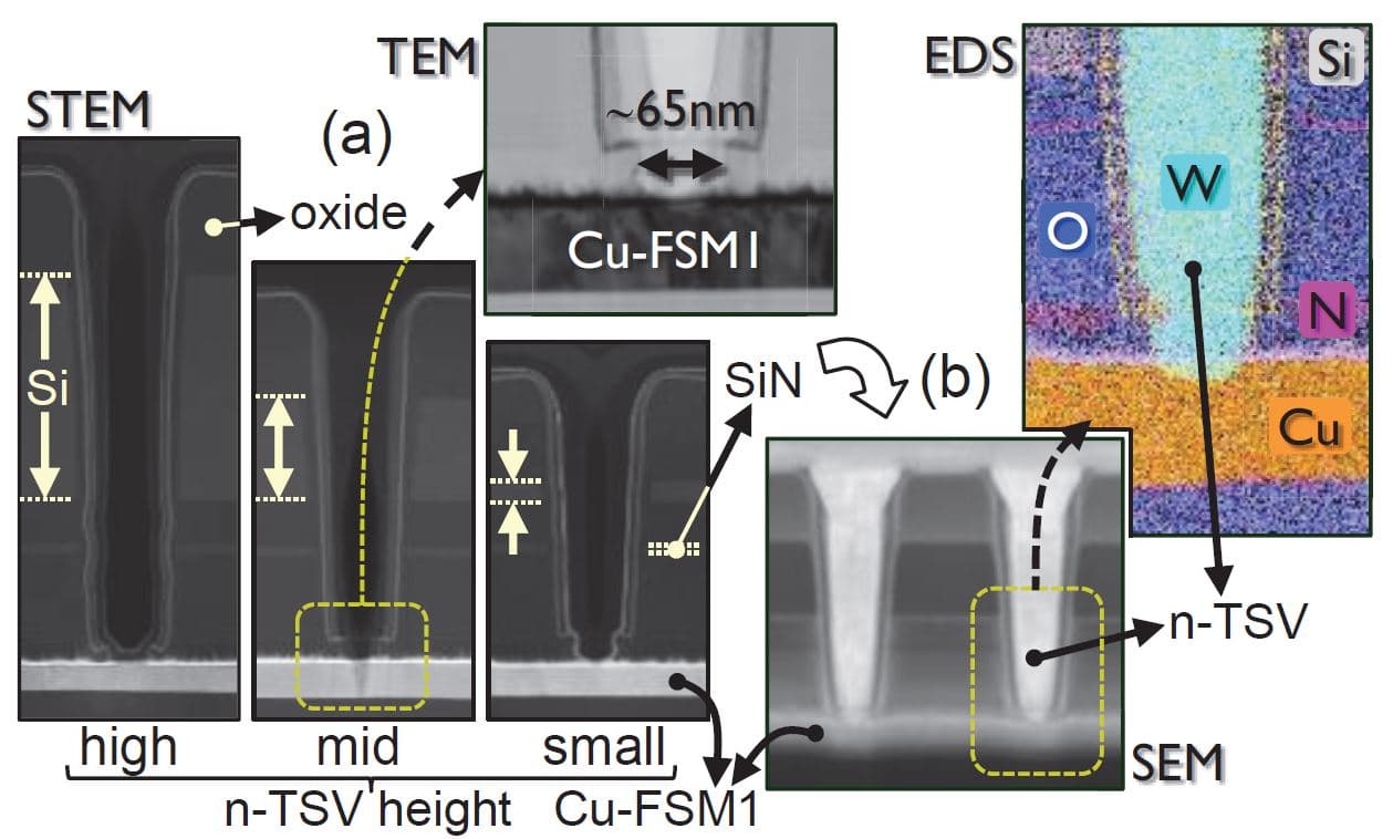 Figure%203%20-%20nTSVs STEM, TEM and EDS microscope views of n-TSV structures in a thinned silicon wafer