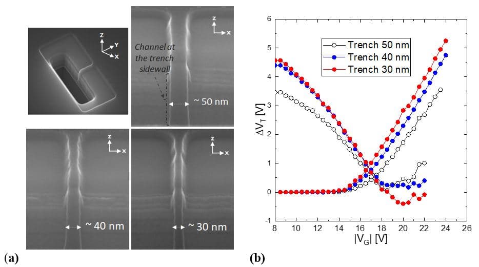 Trench channel SEM images and device characteristic graph Trench channel SEM images at 50, 40, and 30 nm widths beside a graph showing improved program and erase characteristics.