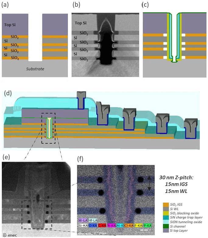 Figure%203%20-%20Process%20flow%20for%20airgap%20integration 3D NAND airgap integration flow with cross-section diagrams and microscopy images of formed airgaps