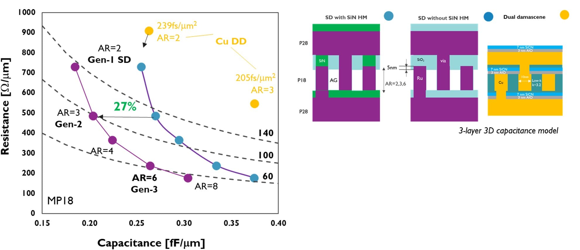 Figure%203%20-%20Semi-damascene%20roadmap Chart comparing semi-damascene and dual-damascene interconnects, with resistance versus capacitance curves and stacked cross-section diagrams.