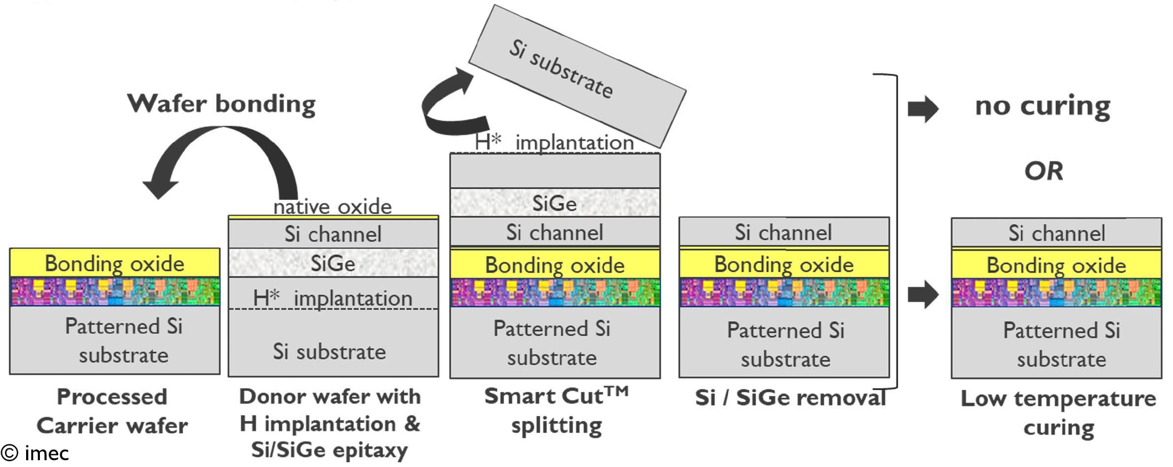 Smart Cut process flow for Si/SiGe device fabrication Diagram showing wafer bonding and Smart Cut layer transfer steps for Si/SiGe device fabrication.