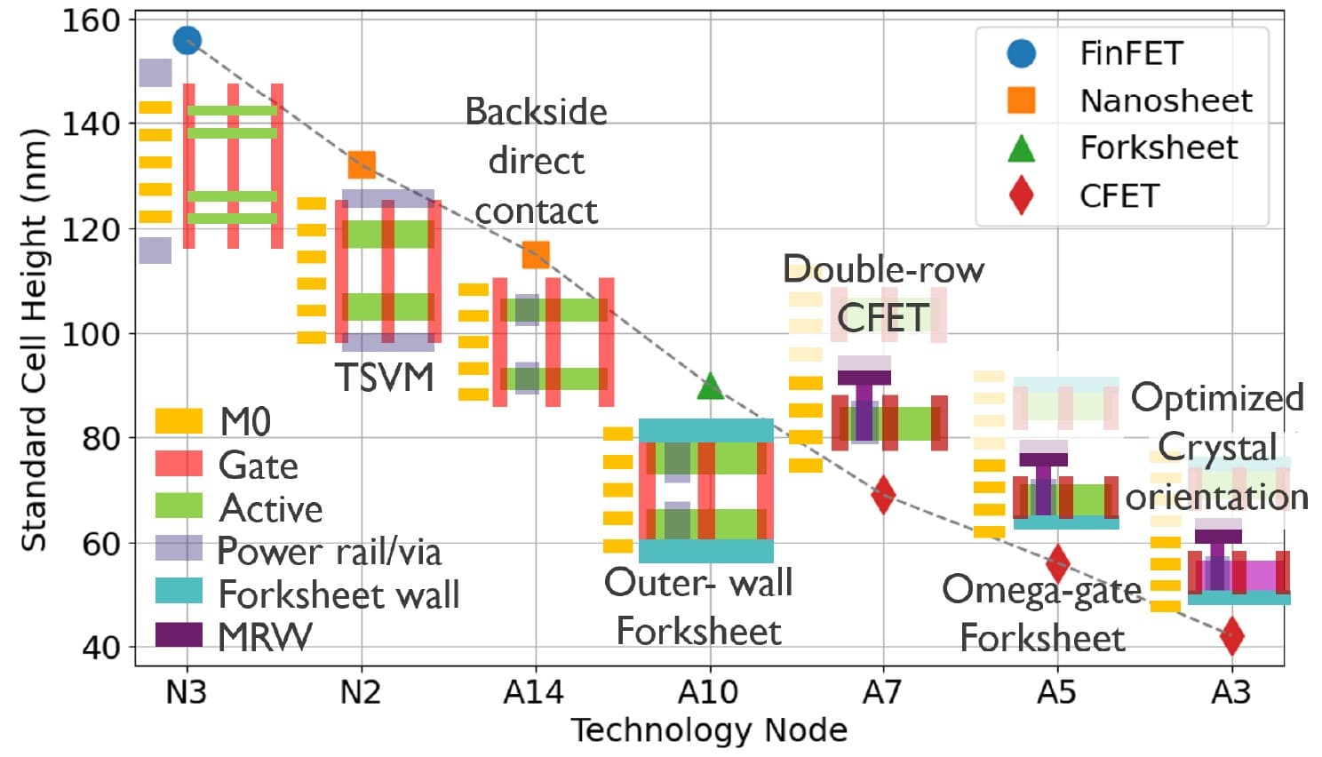 Chart of standard cell height scaling across technology nodes Chart comparing standard cell height scaling from FinFET to CFET across technology nodes, with forksheet and backside contact milestones.