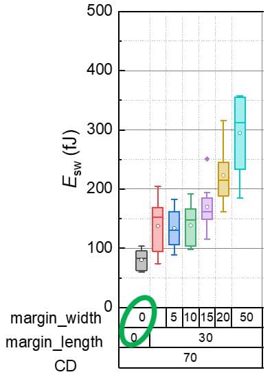 Figure%203%20-%20Switching%20energy%20per%20bit%20with%20varying%20margins Chart showing switching energy per bit for SOT-MRAM devices at different width and length margins