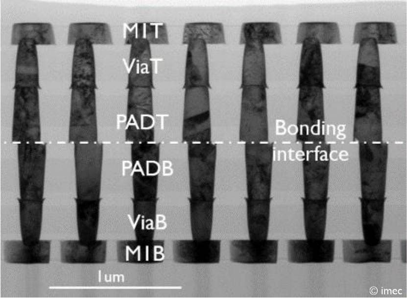 Figure%203%20-%20TEM%20of%20400nm%20daisy%20chains%20-%20equal%20pads TEM close-up of 400nm-pitch Cu-Cu daisy chain structures labeled with bonding interface and via layers.