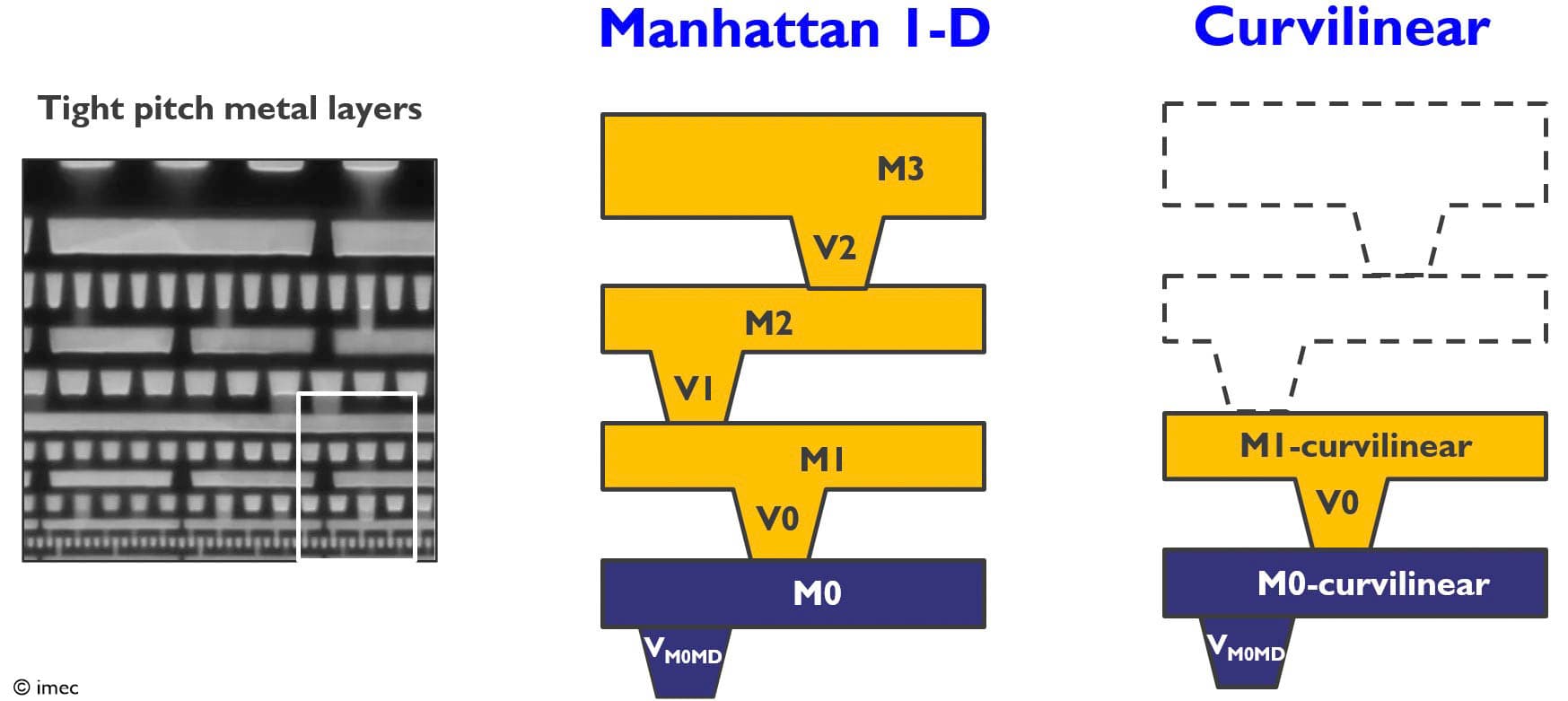 Figure%203%20-%20Use%20case%201%20-%20principle%20of%20layer%20and%20via%20elimination_0 Diagram comparing Manhattan 1-D and curvilinear metal layers, showing how curvilinear designs eliminate some metal and via layers.