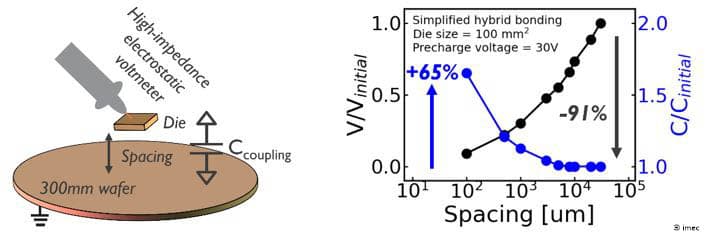 Figure%203%20-%20Voltage%20suppression%20effect Schematic of die-to-wafer hybrid bonding setup and graph showing voltage and capacitance versus spacing.