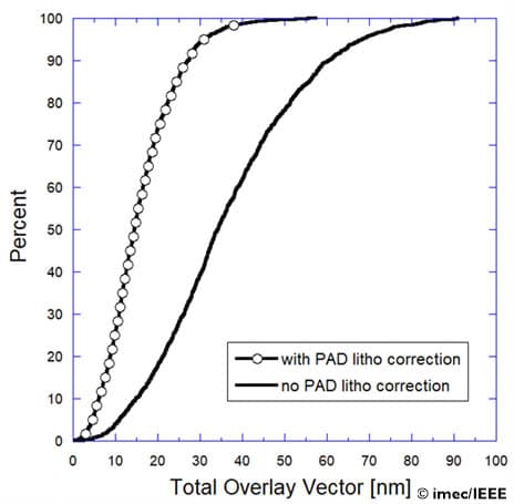 Graph wafer bond overlay accuracy with and without PAD litho correction Graph comparing wafer bond alignment with and without PAD lithography correction.