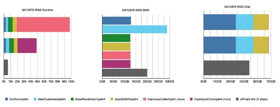Benchmark charts comparing GATK4 and elPrep whole-genome sequencing performance Benchmark charts comparing whole-genome runtime, RAM, and disk use for GATK4 and elPrep software