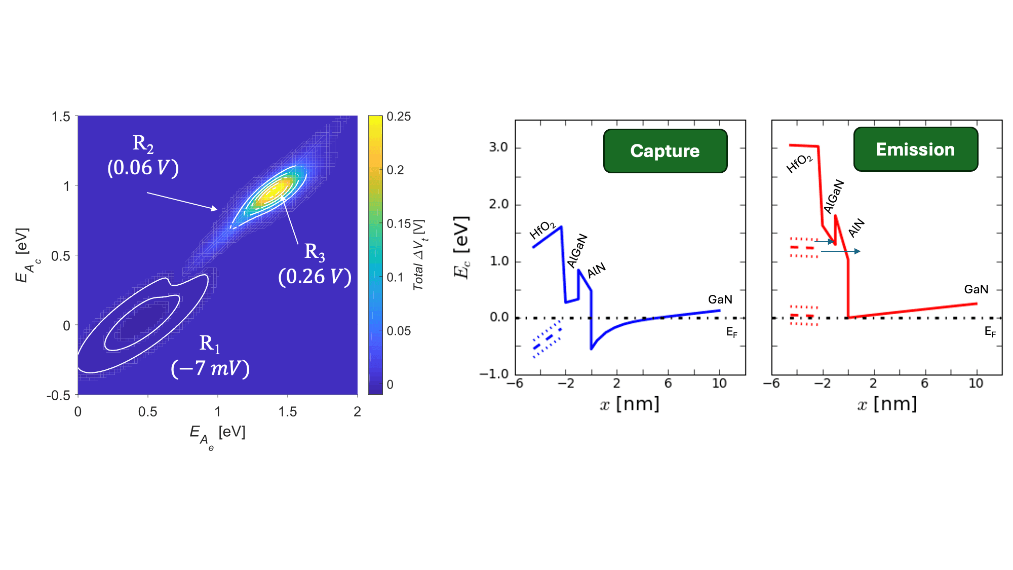 Figure%204%20-%20Activation%20energy%20and%20band%20diagram Scientific graphs showing activation energy maps and band diagrams for HfO2 MOS-HEMT charge capture and emission