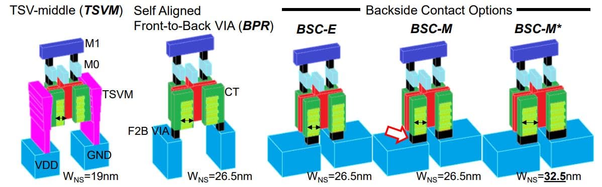 Figure%204%20-%20Backside%20connectivity%20options Diagram of simulated backside connectivity options for a logic chip, comparing TSVM, BPR, and three backside contact variants.