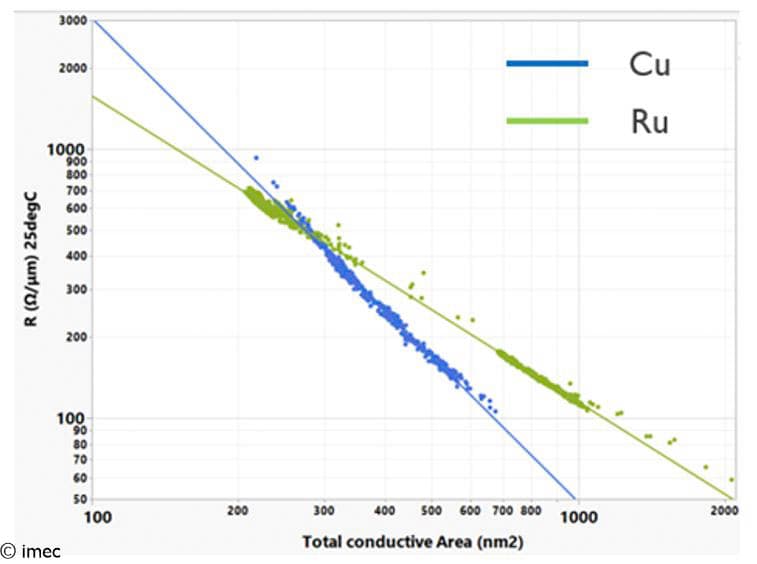 Scatter plot of Cu vs Ru line resistance vs conductive area Scatter plot comparing Cu and Ru line resistance versus total conductive area