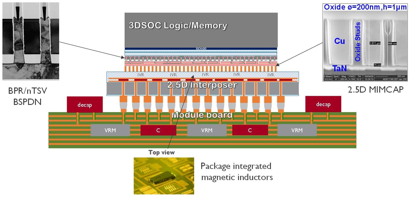 Figure%204%20-%20BSPD%20of%20a%20system Diagram of a 3D chip package showing backside power delivery, nTSVs, interposer, VRMs and decoupling capacitors