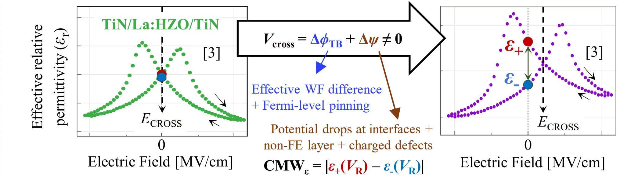 Figure%204%20-%20C-V%20for%20symmetric%20vs%20asymmetric%20FeCAP Graph comparing symmetric and asymmetric FeCAP capacitance versus electric field curves, with arrows highlighting a nonzero memory window
