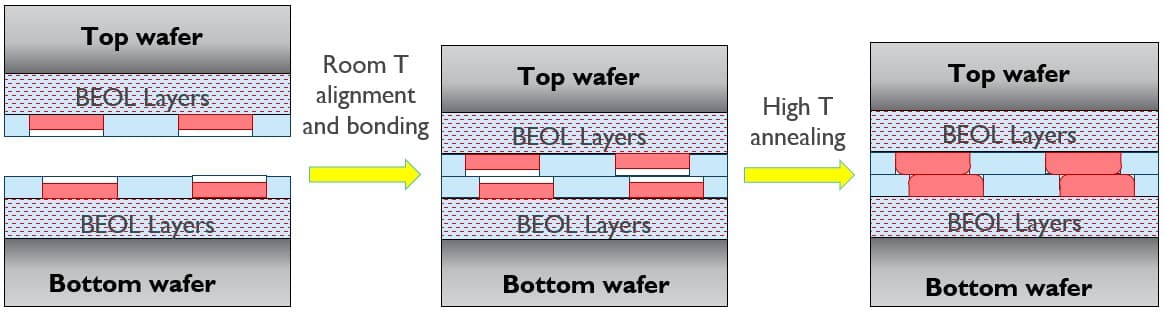 Figure%204%20-%20Classical%20W2W%20hybrid%20bonding%20process%20flow Diagram of wafer-to-wafer hybrid bonding: top and bottom wafers aligned at room temperature, then annealed to form bonded BEOL layers.