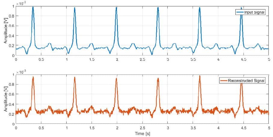ECG input and reconstructed signal comparison Two line graphs compare an ECG input signal and a reconstructed signal with matching heartbeat peaks.