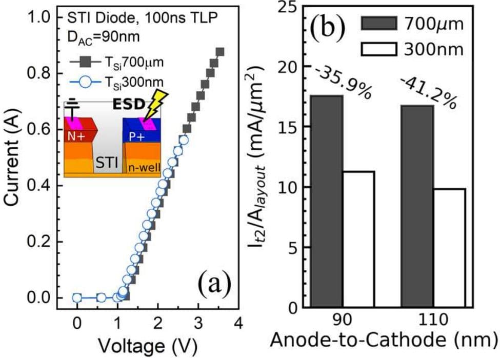 Figure%204%20-%20ESD%20diodes%20-%20Impact%20of%20Si%20substrate%20thinning%20-%20measurement%20results Graph comparing STI diode ESD test results for 700 µm and 300 nm silicon thicknesses.