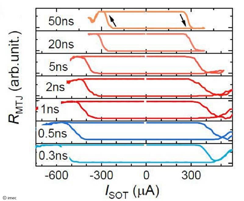 Figure%204%20-%20Field-free%20switching%20loops Graph of SOT-MRAM switching loops for pulse widths from 50 ns to 0.3 ns without external magnetic field.