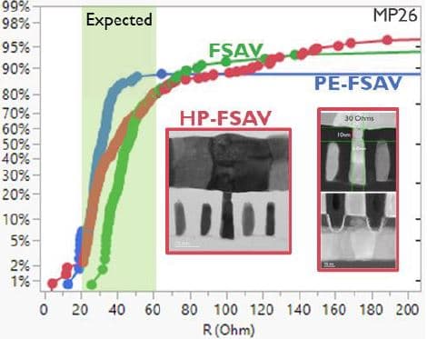 Chart of via resistance distributions for FSAV, HP-FSAV, and PE-FSAV Chart comparing via resistance distributions for FSAV, HP-FSAV, and PE-FSAV with cross-sectional TEM insets