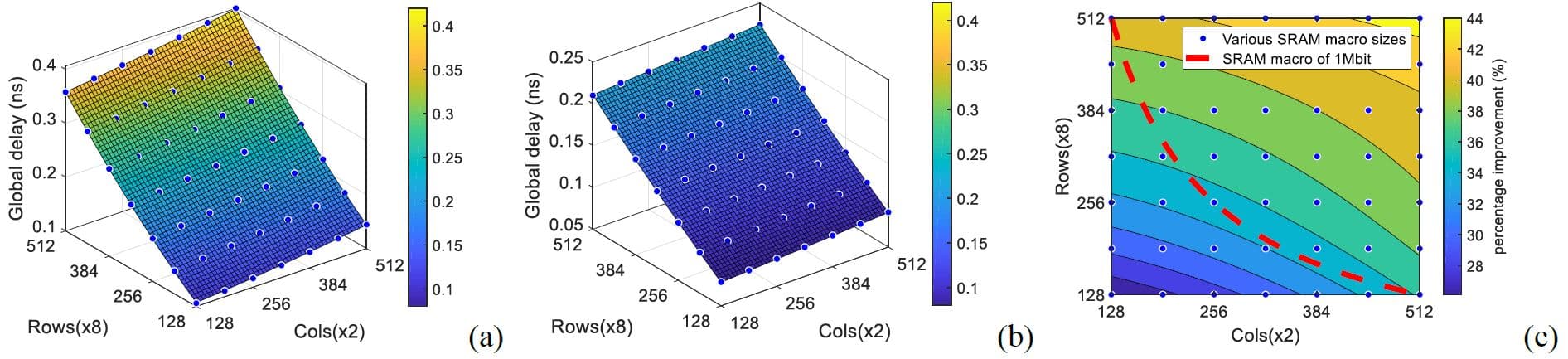 Charts comparing SRAM macro global routing delay and backside improvement Three charts comparing SRAM macro global routing delay and backside improvement across rows and columns.