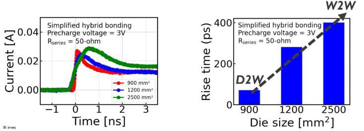 Figure%204%20-%20Impact%20of%20die%20size%20on%20discharge%20waveform%20and%20rise%20time Charts showing how die size affects discharge current waveform and rise time in simplified hybrid bonding.