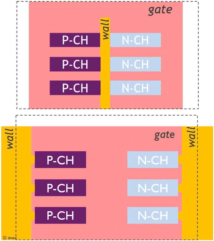 Figure%204%20-%20Inner-wall%20vs%20outer-wall%20forksheet_0 Schematic comparing inner wall and outer wall forksheet transistor layouts with P-CH and N-CH regions separated by walls and gate
