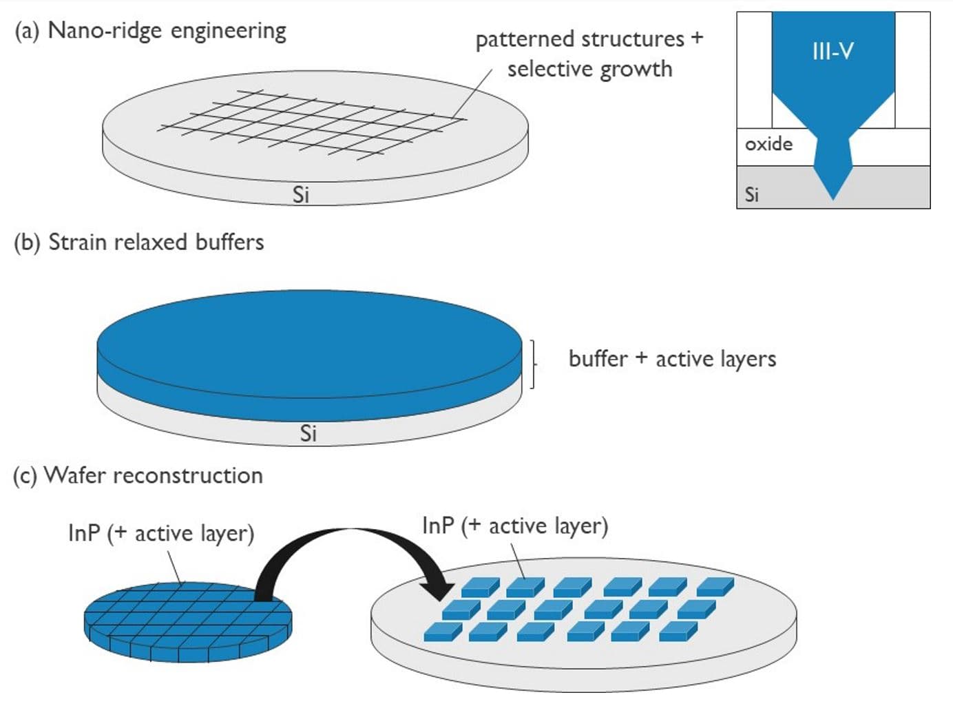 Diagram of three InP-on-Si growth approaches Diagram showing three approaches for growing InP on silicon wafers, including wafer reconstruction and selective growth.