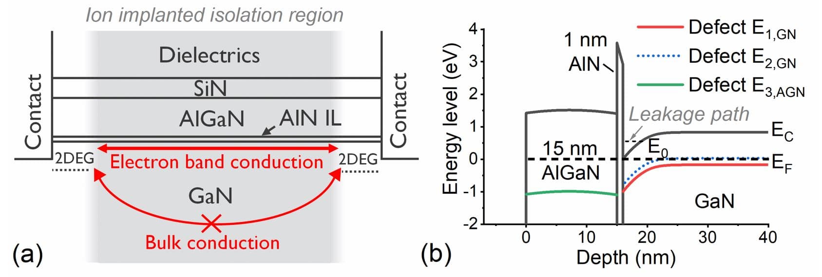 Figure%204%20-%20Leakage%20mechanism-modified%20figure Diagram of ion implanted isolation in GaN heterostructures, showing surface and bulk leakage paths and an energy band diagram