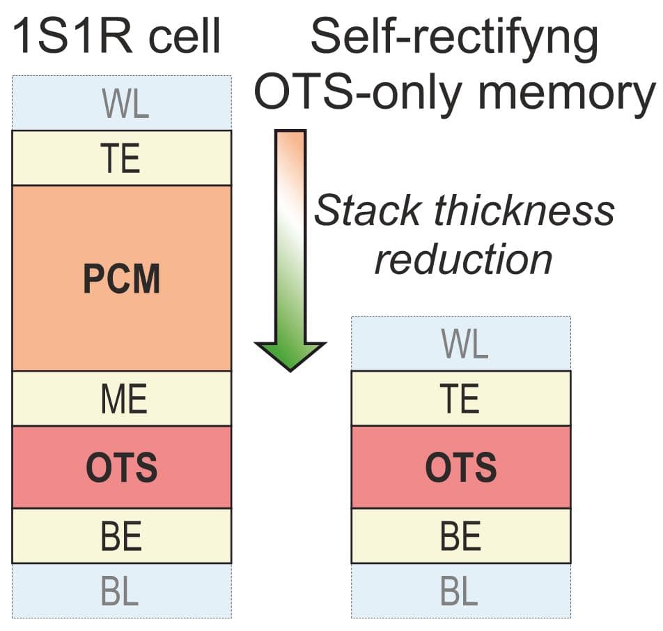 Diagram comparing 1S1R cell stack with OTS-only memory stack Diagram comparing a 1S1R cell stack with a simpler self-rectifying OTS-only memory stack