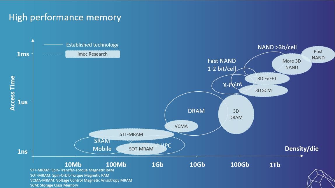 Chart of high-performance memory technologies Chart of high-performance memory technologies comparing access time and density from SRAM and DRAM to NAND and post-NAND