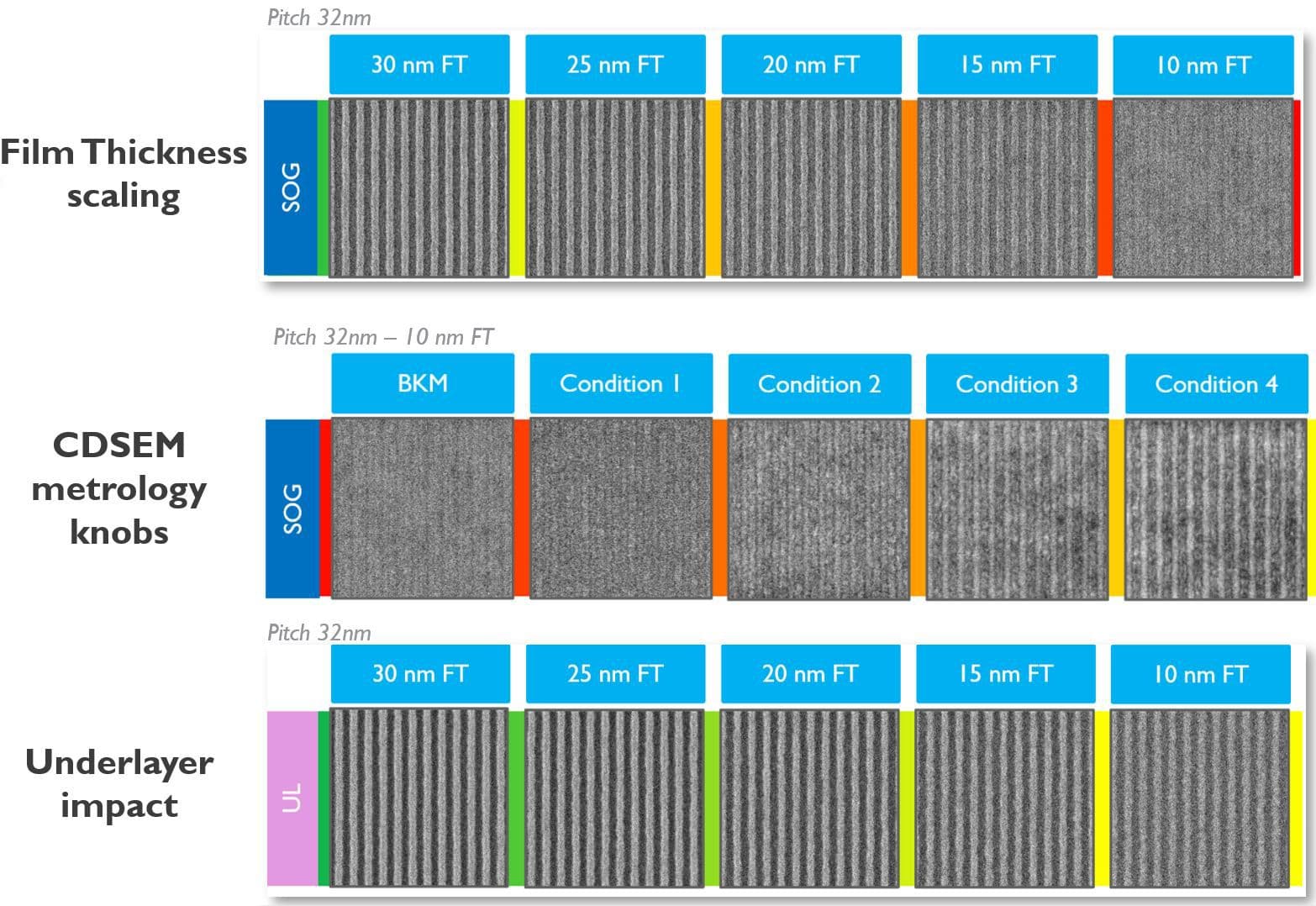 Figure%204%20-%20Metrology%20-%20impact%20of%20reduced%20resist%20film%20thickness Comparison chart of SEM line patterns showing how thinner resist films reduce image contrast, with metrology settings and underlayers improving results.