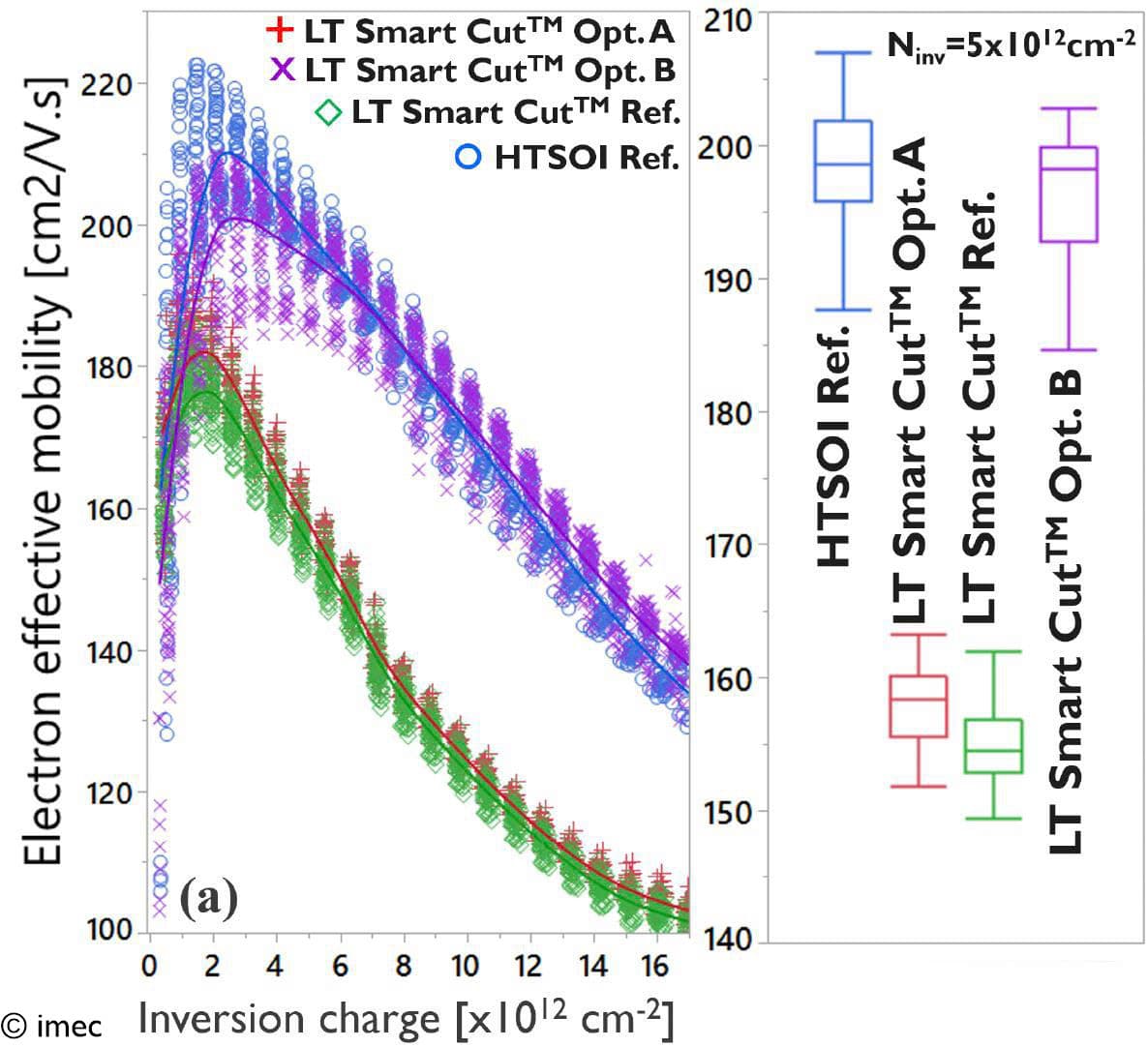 Chart comparing electron mobility for Smart Cut layer transfer Chart comparing electron mobility versus inversion charge for Smart Cut layer transfer, showing improved results for Opt. B.